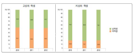 고성취 및 저성취 학생의 성별 분포