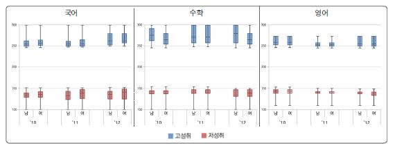 고성취 및 저성취 학생의 성별 성취도 점수 분포