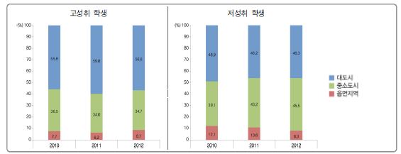 지역규모별 고성취 및 저성취 학생 분포