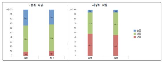 부모님과의 대화 정도에 따른 고성취 및 저성취 학생 분포