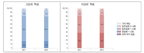 가족들과의 취미생활 정도에 따른 고성취 및 저성취 학생 분포