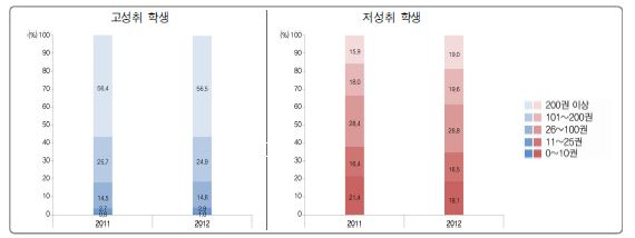 도서 보유 정도에 따른 고성취 및 저성취 학생 분포