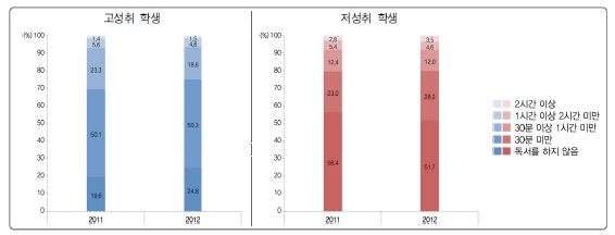 하루 평균 독서 시간에 따른 고성취 및 저성취 학생 분포