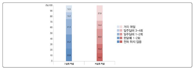 운동 시간에 따른 고성취 및 저성취 학생 분포