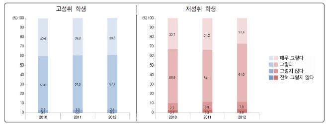 교우관계에 따른 고성취 및 저성취 학생 분포