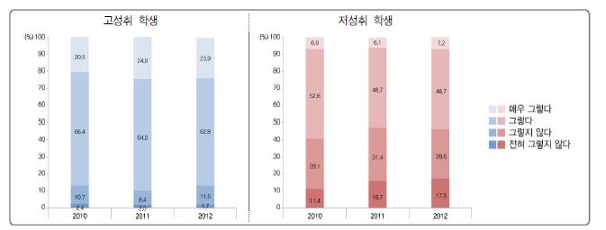 교사와의 관계에 따른 고성취 및 저성취 학생 분포