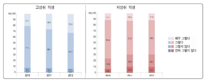 교사의 수업 열의에 따른 고성취 및 저성취 학생 분포