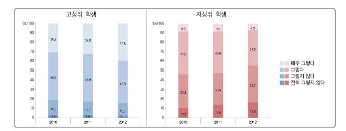 학생의 학업 열의에 따른 고성취 및 저성취 학생 분포