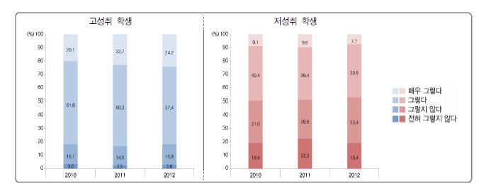 학교생활 만족도에 따른 고성취 및 저성취 학생 분포