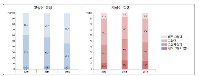 수업준비도에 따른 고성취 및 저성취 학생 분포