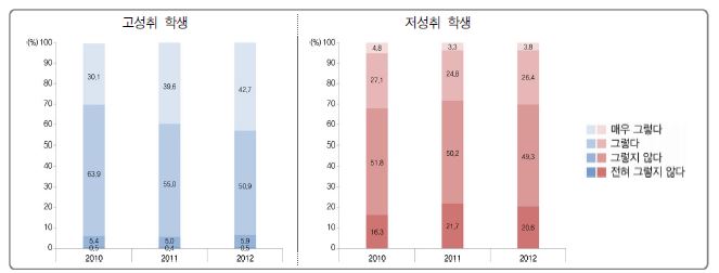 수업집중도에 따른 고성취 및 저성취 학생 분포