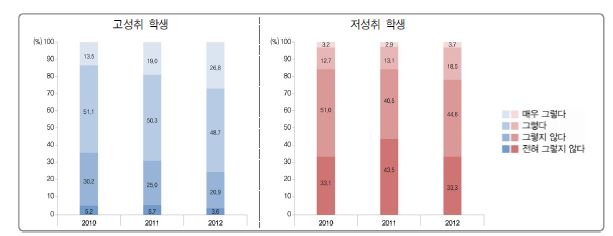 수업내용 관련 질문 정도에 따른 고성취 및 저성취 학생 분포