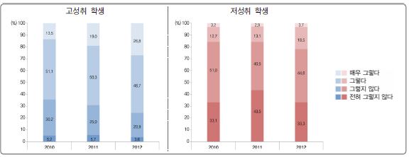 토론, 모둠 활동, 실험･실습 참여에 따른 고성취 및 저성취 학생 분포