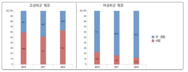 학교설립유형별 고성취군 및 저성취군 학교 분포