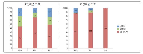 학교성별유형별 고성취군 및 저성취군 학교 분포