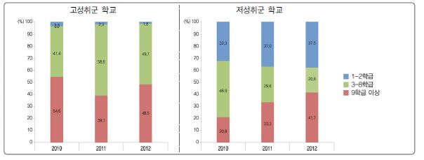 학급 수에 따른 고성취군 및 저성취군 학교 분포