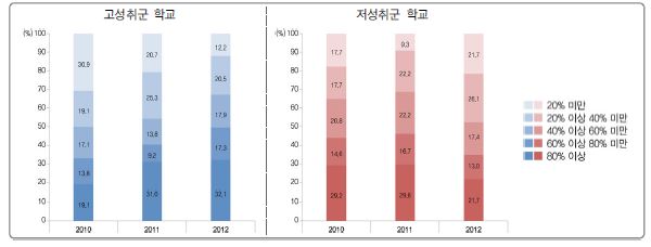 교과 관련 직무연수 이수 비율에 따른 고성취군 및 저성취군 학교 분포