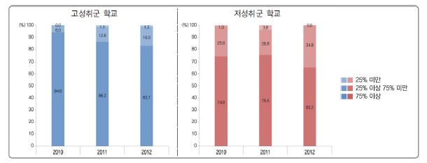 방과후학교 교과 관련 강좌 비율에 따른 고성취군 및 저성취군 학교 분포