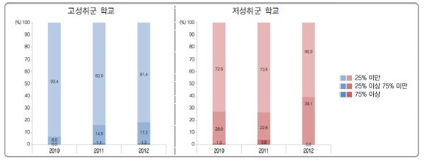 방과후학교 비교과 관련 강좌 비율에 따른 고성취군 및 저성취군 학교 분포