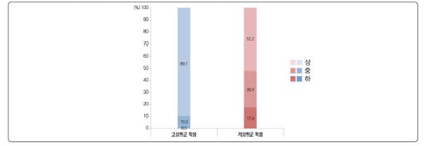 동아리 활동 개설 정도에 따른 고성취군 및 저성취군 학교 분포