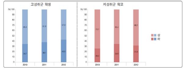 학습부진 학생지도 프로그램 수준에 따른 고성취군 및 저성취군 학교 분포