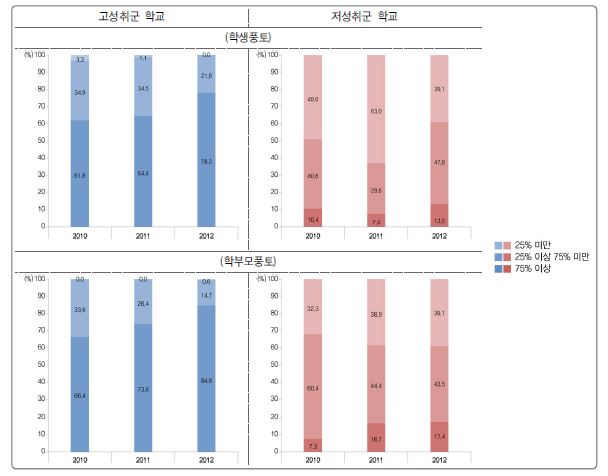 학부모풍토에 따른 고성취군 및 저성취군 학교 분포