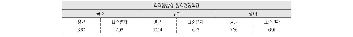 2012년 지정 학력향상형 창의경영학교의 기초학력 미달 비율