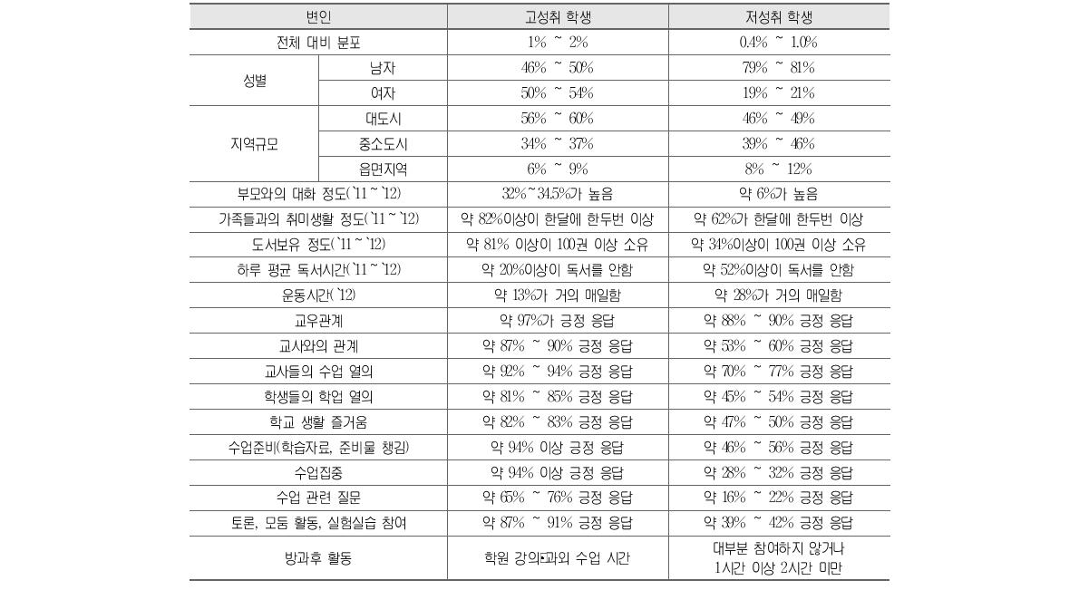 고성취 및 저성취 학생 분포 및 특성(2010～2012)