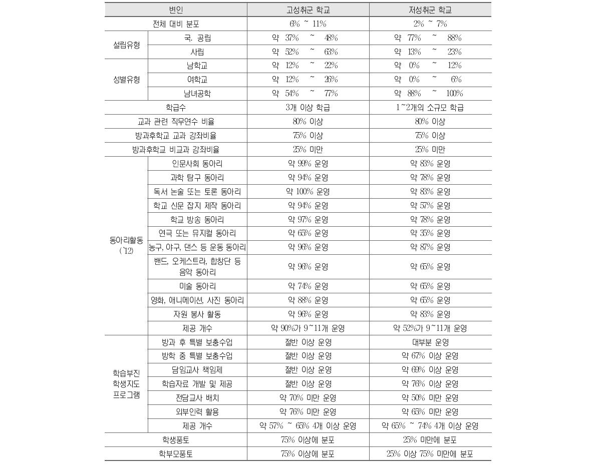 고성취군 및 저성취군 학교 분포 및 특성(2010～2012)