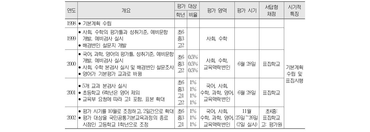 1998년∼2002년 표집평가 체제에서 학업성취도 평가의 주요 내용