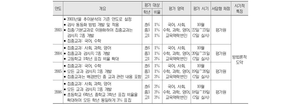 2003년∼2006년 표집평가 체제에서 학업성취도 평가의 주요 내용