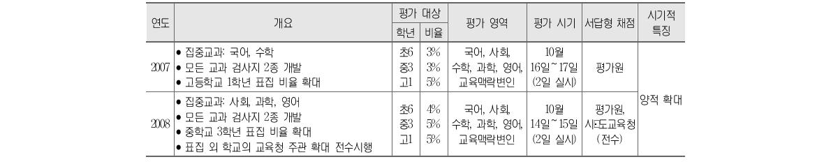 2007년∼2008년 표집평가 체제에서 학업성취도 평가의 주요 내용