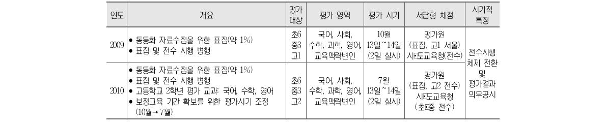 전수평가 체제에서 학업성취도 평가의 연도별 주요 내용