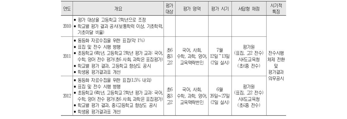 전수평가 체제에서 학업성취도 평가의 연도별 주요 내용 (계속)