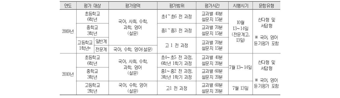 2009년～2012년 학업성취도 평가 전수시행 설계