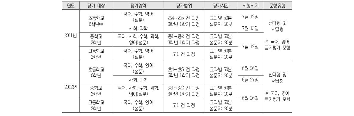 2009년～2012년 학업성취도 평가 전수시행 설계 (계속)