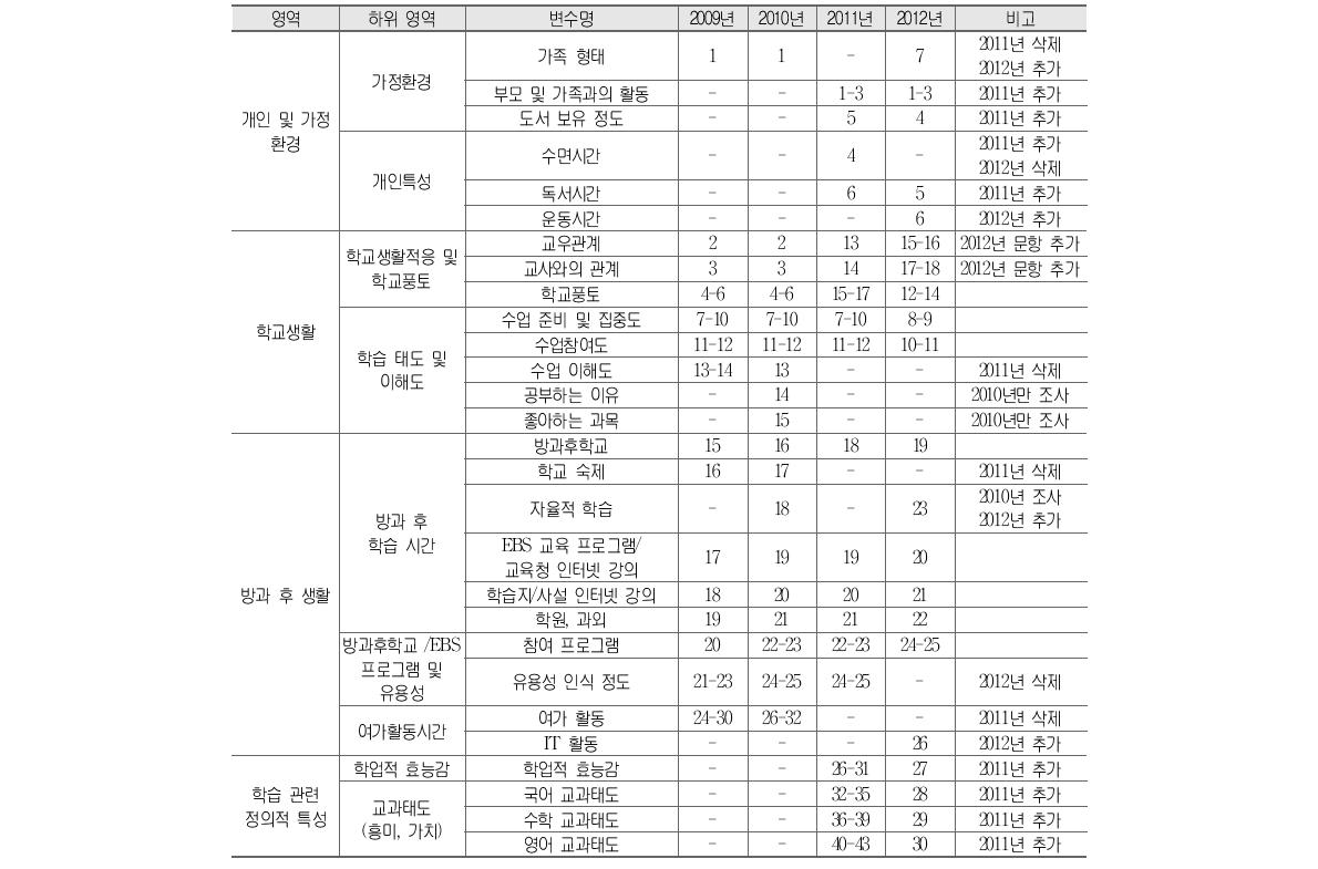 2009년～2012년 학생 설문지의 구성 요인