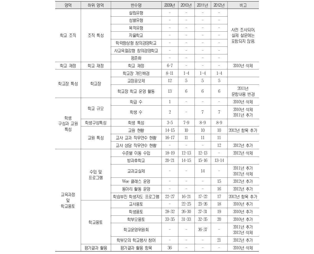 2009년～2012년 학교 설문지의 구성 요인