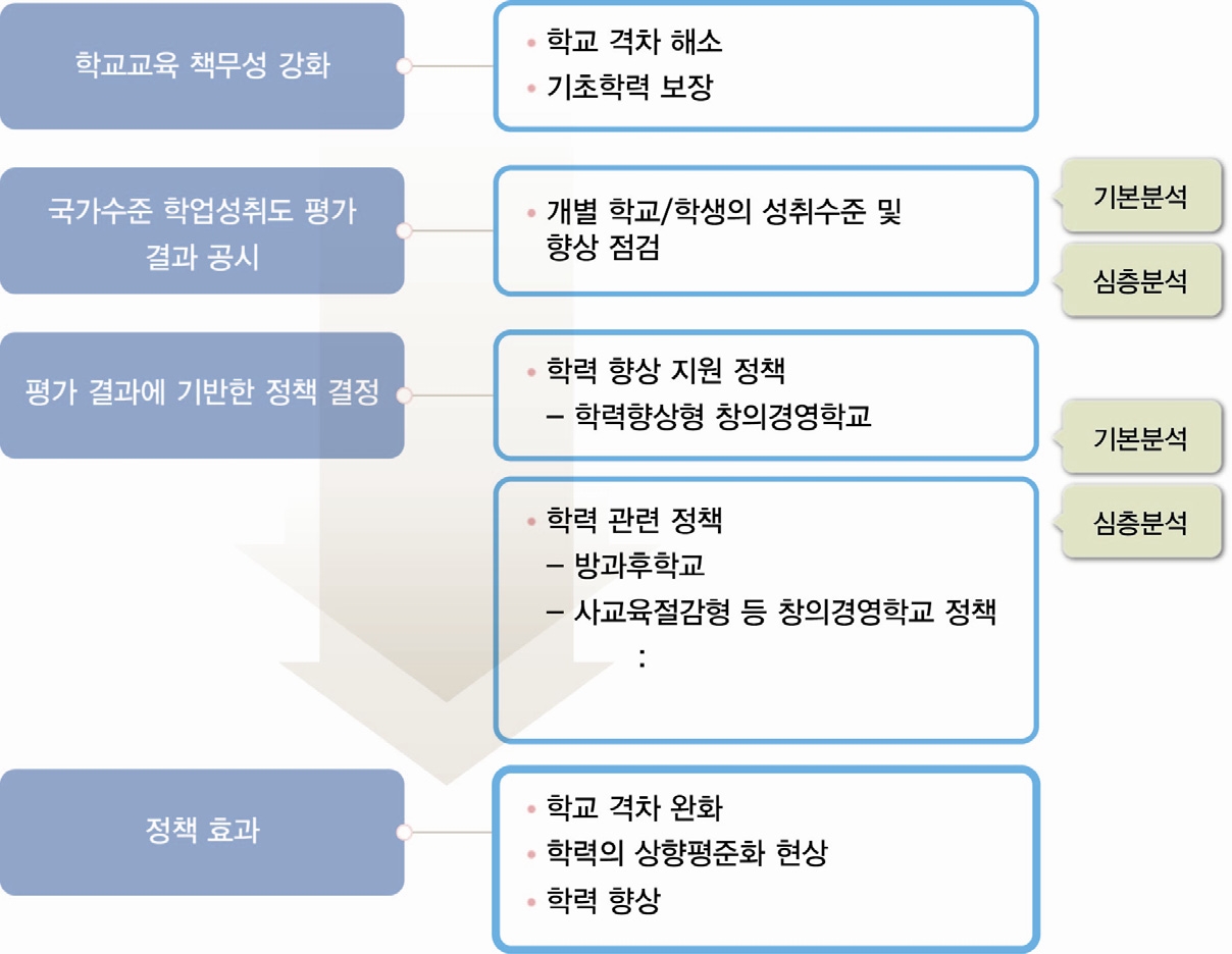 전수평가 체제에서의 학업성취도 평가 결과 분석 개념도16