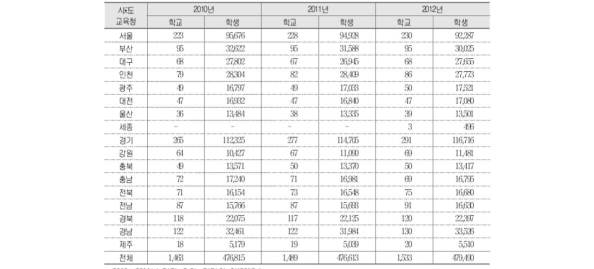 2010년～2012년 학업성취도 평가 시･도교육청별 평가 대상 고등학생 수