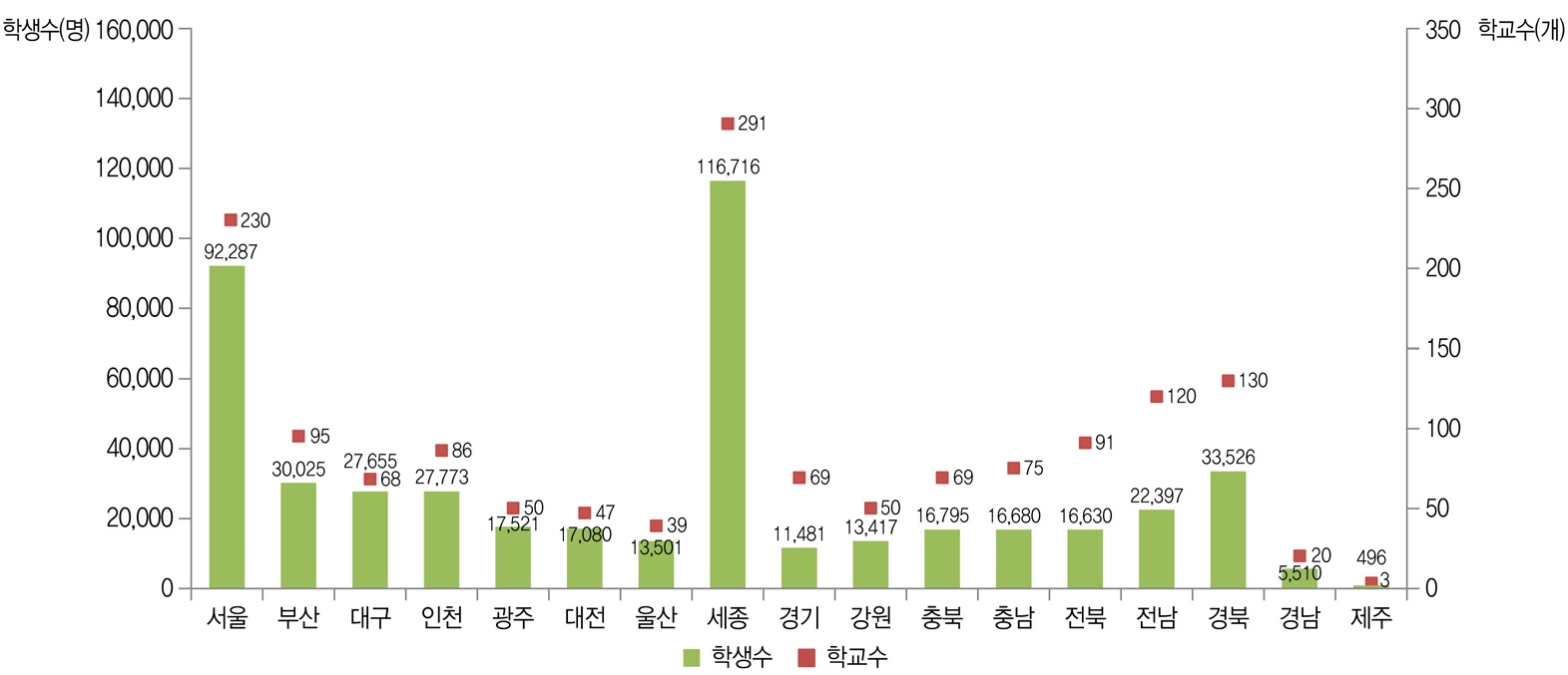 2012년 학업성취도 평가 시･도교육청별 평가 대상 고등학생 수