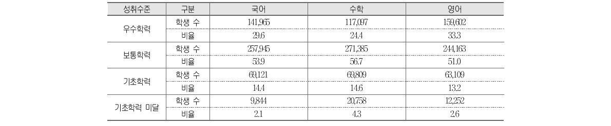 교과별 성취수준에 따른 학생 수와 비율