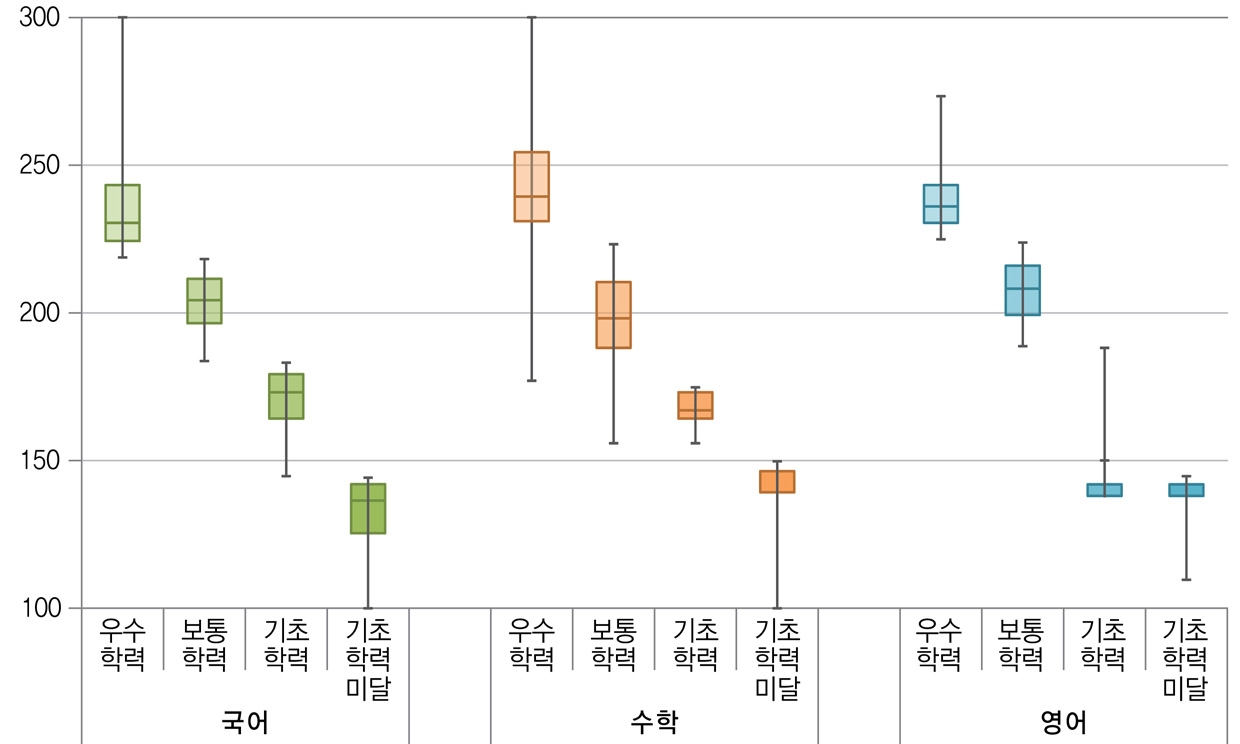 교과별 성취수준에 따른 성취도 점수 분포