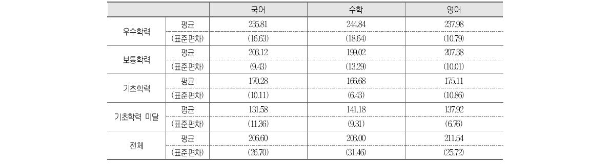 교과별 성취수준에 따른 성취도 점수 평균 및 표준편차