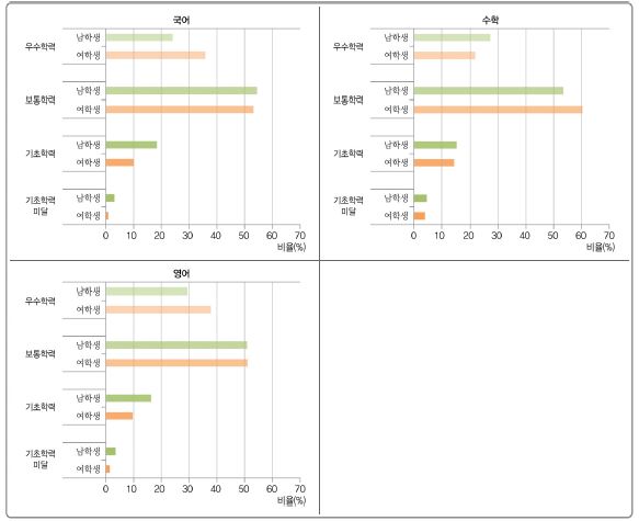 성별에 따른 교과별 성취수준 비율