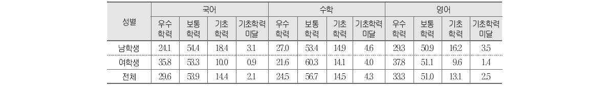 성별에 따른 교과별 성취수준 비율