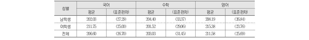 성별에 따른 성취도 점수 평균 및 표준편차