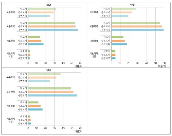 지역규모에 따른 교과별 성취수준 비율