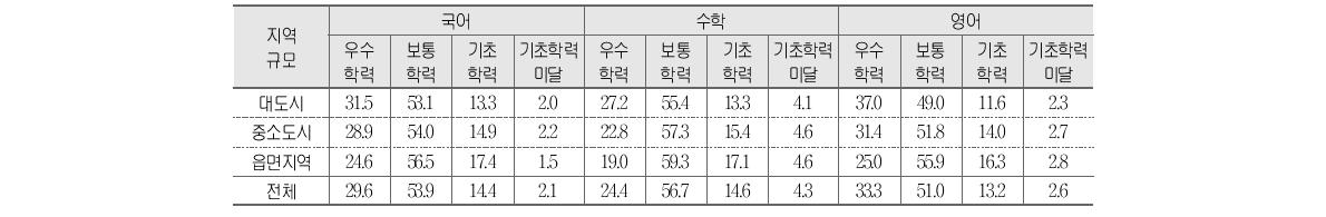 지역규모에 따른 교과별 성취수준 비율