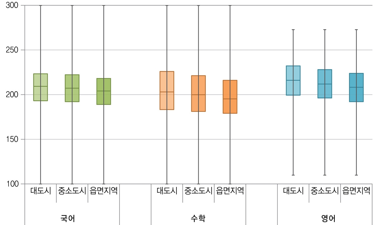 지역규모에 따른 성취도 점수 분포